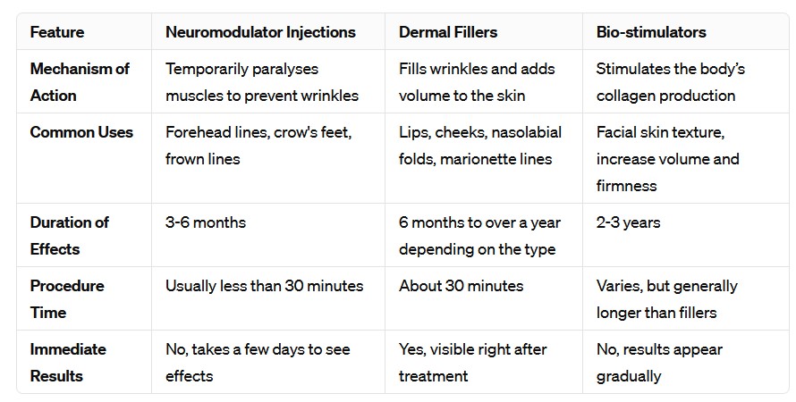 Injectables comparison table