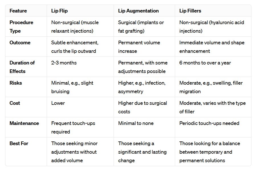Comparing lip procedures